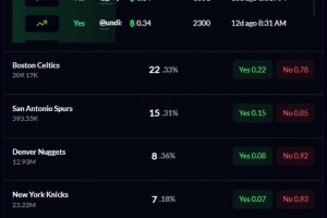 起碼首輪穩(wěn)了？火箭奪冠概率3%，雷霆和凱爾特人最被看好！